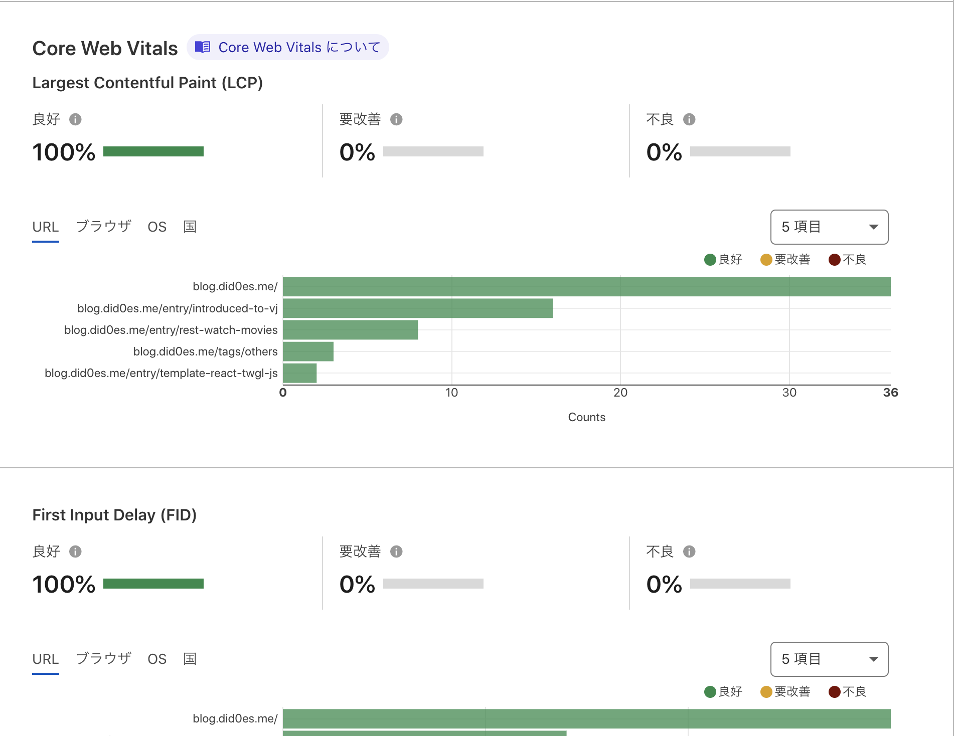 アナリティクスのWeb Vitalsページ